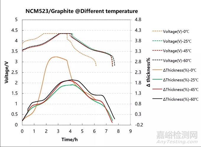 三元电芯原位膨胀分析-不同温度条件