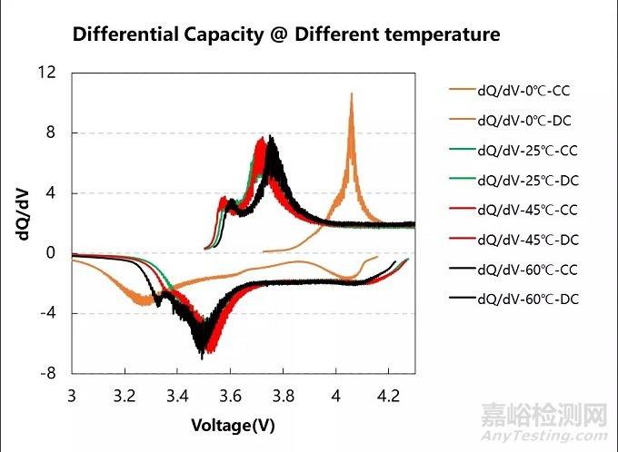 三元电芯原位膨胀分析-不同温度条件