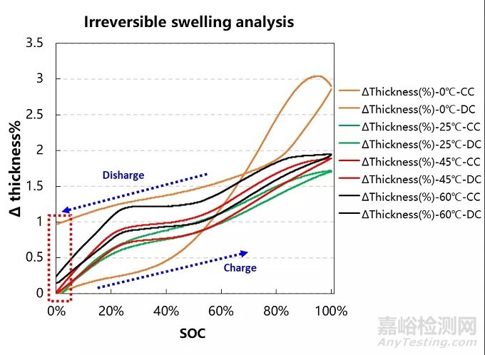 三元电芯原位膨胀分析-不同温度条件