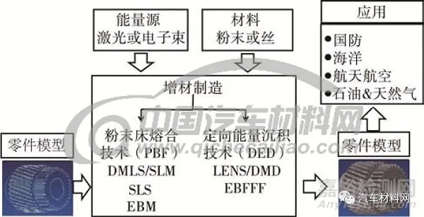 金属3D打印技术的基本原理、特点和分类以及应用领域