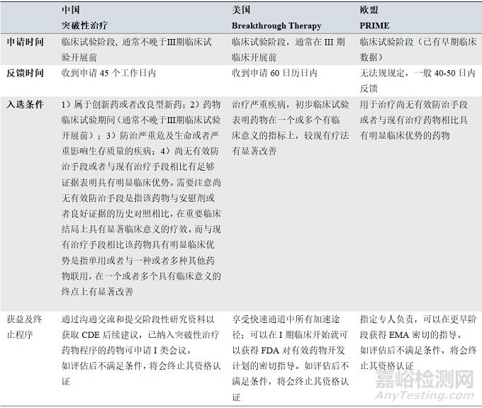 中美欧药品加快上市注册程序对比分析
