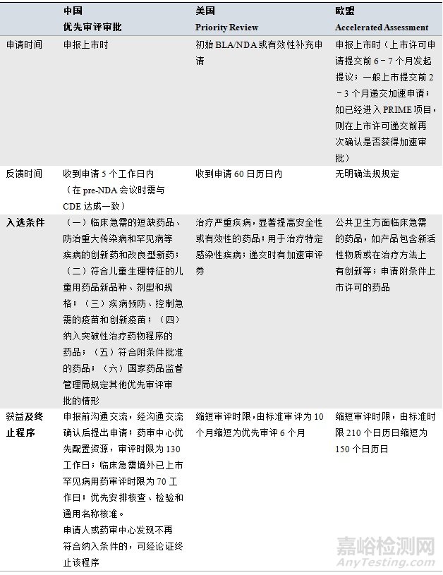 中美欧药品加快上市注册程序对比分析