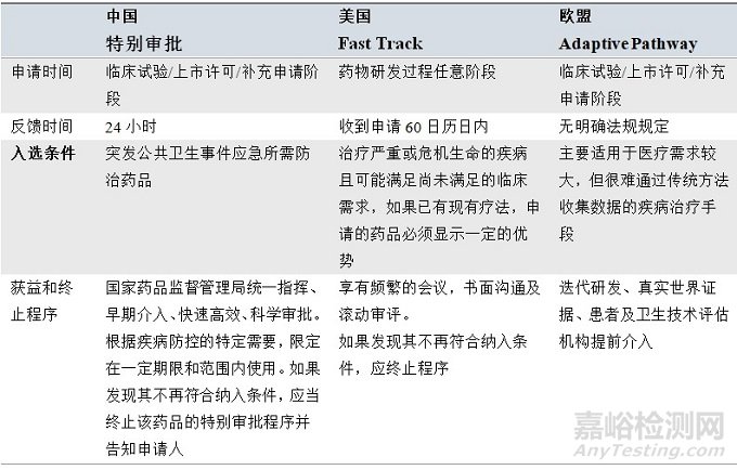 中美欧药品加快上市注册程序对比分析