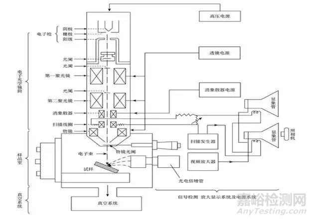 扫描电镜的基本结构、原理以及46个扫描电镜相关知识点汇总