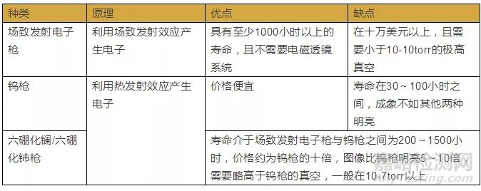 扫描电镜的基本结构、原理以及46个扫描电镜相关知识点汇总