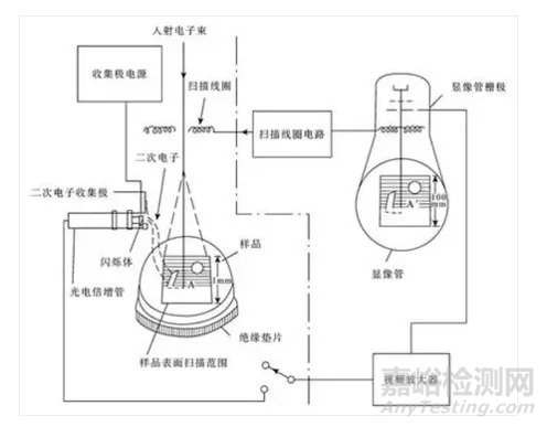 扫描电镜的基本结构、原理以及46个扫描电镜相关知识点汇总