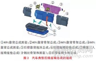 汽车后排座椅试验法规及优化设计