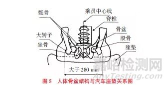 汽车后排座椅试验法规及优化设计