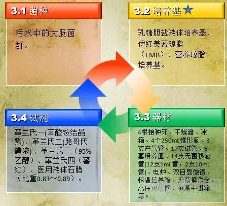 微生物菌群的分离纯化、培养、鉴定及保藏