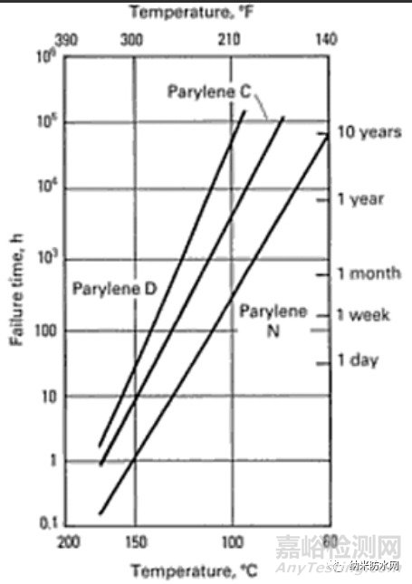 影响聚对二甲苯(parylene)使用寿命的因素