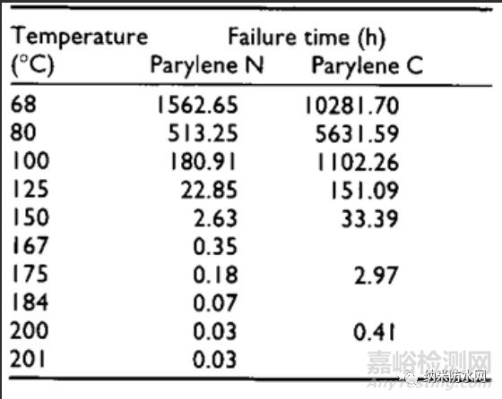 影响聚对二甲苯(parylene)使用寿命的因素