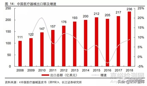 2020年医疗器械行业研究报告