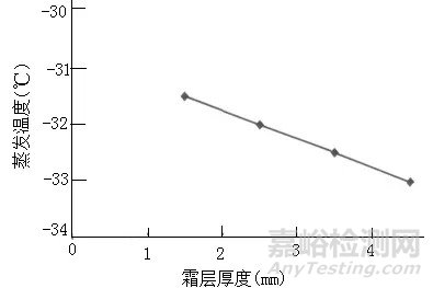 基于抑霜方法的大流量低温空气补偿换热器设计（下）