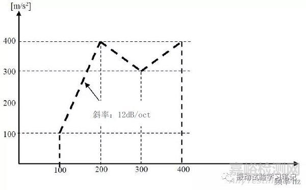 振动试验基础 试验条件内容介绍之特殊试验