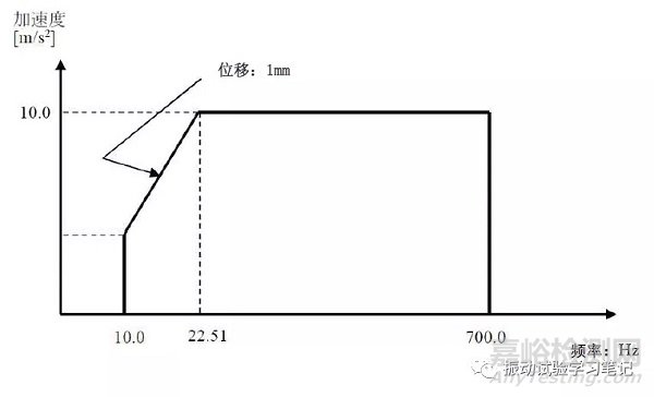 振动试验基础 试验条件内容介绍之特殊试验