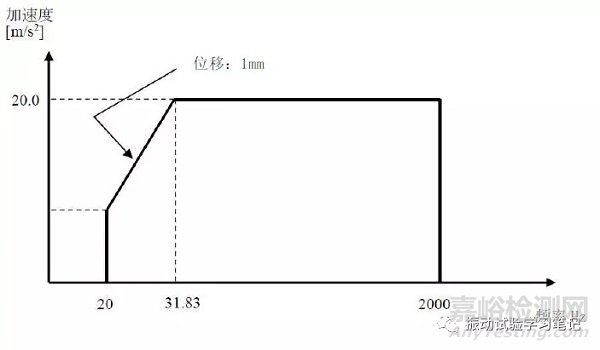 振动试验基础 试验条件内容介绍之特殊试验