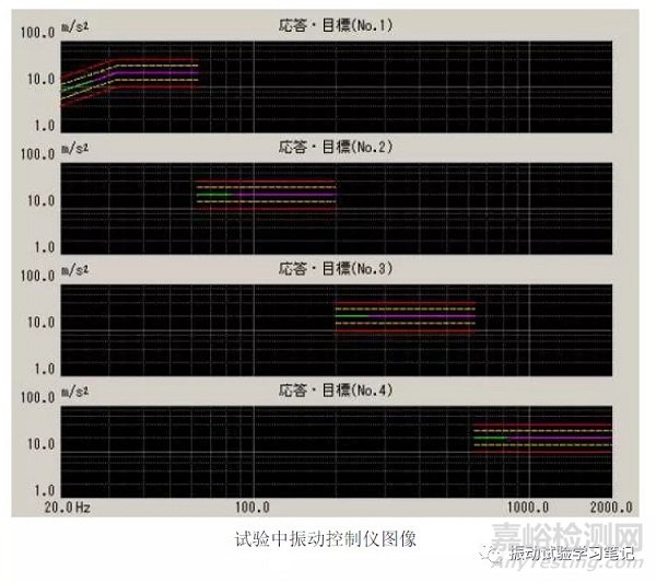 振动试验基础 试验条件内容介绍之特殊试验