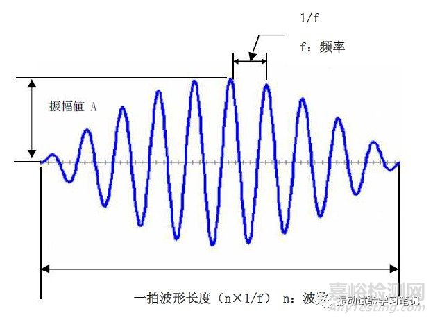 振动试验基础 试验条件内容介绍之特殊试验