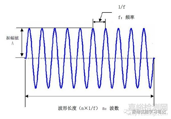 振动试验基础 试验条件内容介绍之特殊试验