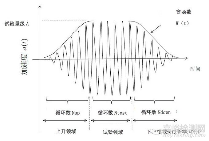 振动试验基础 试验条件内容介绍之特殊试验