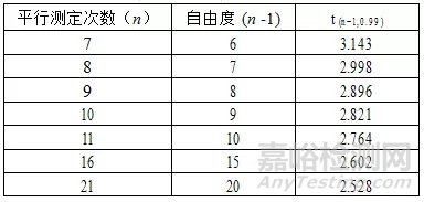 检出限的确定的5种方法