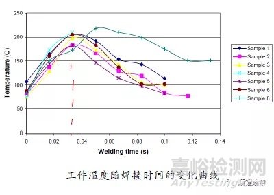 超声焊接原理及影响因素