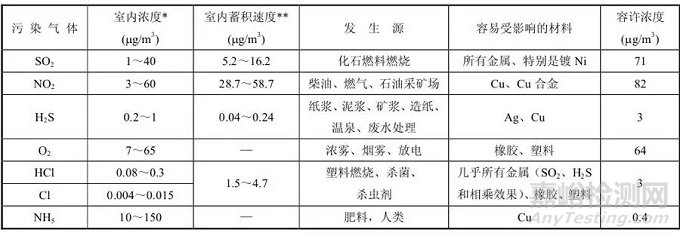 爬行腐蚀的机理和影响因素以及对爬行腐蚀的防护措施