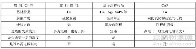 爬行腐蚀的机理和影响因素以及对爬行腐蚀的防护措施