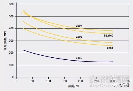 双相不锈钢的化学成分、耐腐蚀性能、力学性能以及应用领域等知识汇总