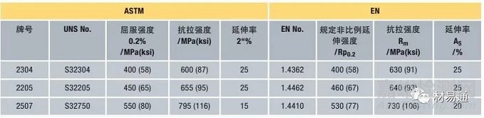 双相不锈钢的化学成分、耐腐蚀性能、力学性能以及应用领域等知识汇总