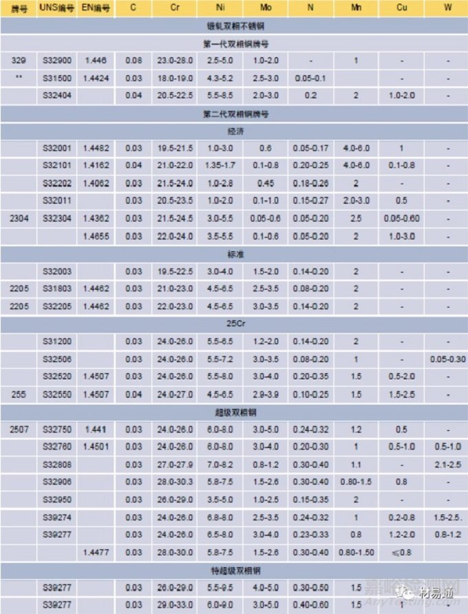 双相不锈钢的化学成分、耐腐蚀性能、力学性能以及应用领域等知识汇总