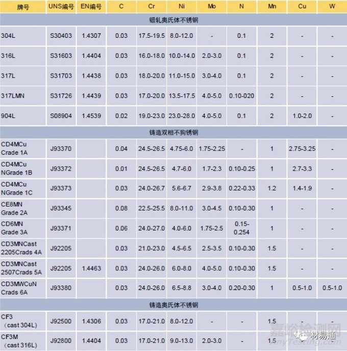 双相不锈钢的化学成分、耐腐蚀性能、力学性能以及应用领域等知识汇总