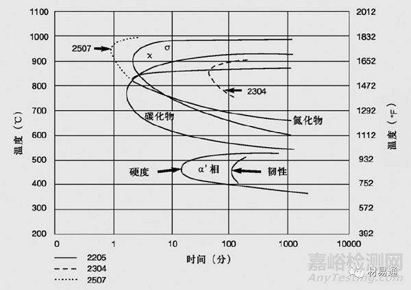 双相不锈钢的化学成分、耐腐蚀性能、力学性能以及应用领域等知识汇总