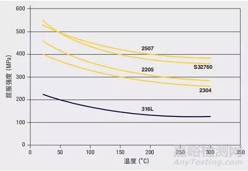 双相不锈钢的化学成分、耐腐蚀性能、力学性能以及应用领域等知识汇总