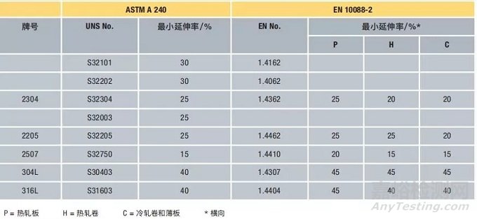 双相不锈钢的化学成分、耐腐蚀性能、力学性能以及应用领域等知识汇总