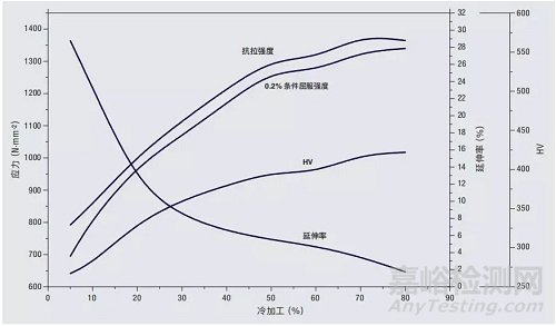 双相不锈钢的特性、加工和焊接基本原则