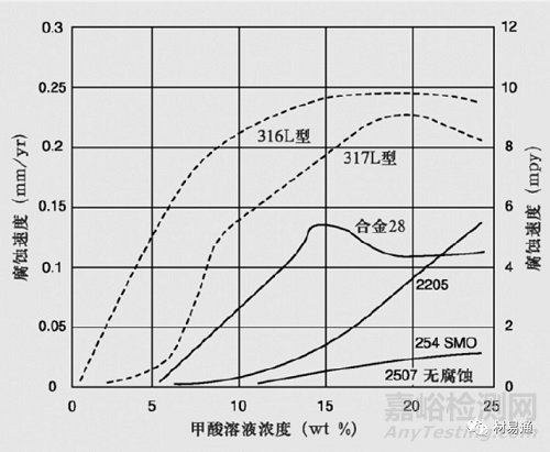 双相不锈钢的化学成分、耐腐蚀性能、力学性能以及应用领域等知识汇总