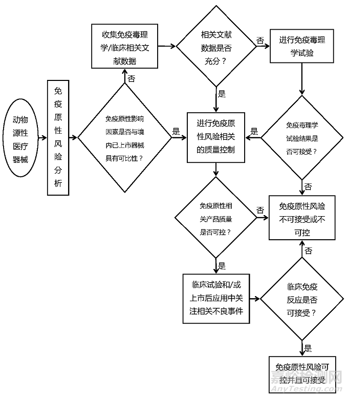 动物源性医疗器械免疫原性研究、评价与控制的原则