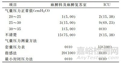 人工气道气囊的概述、使用并发症以及气囊充气测压的方法