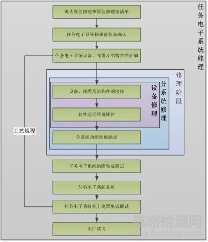 浅谈特种飞机任务电子系统大修（下）