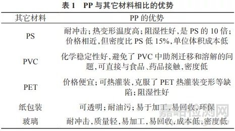 PP在热成型包装领域应用及发展