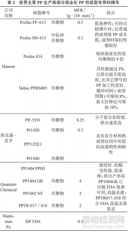 PP在热成型包装领域应用及发展