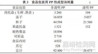 PP在热成型包装领域应用及发展