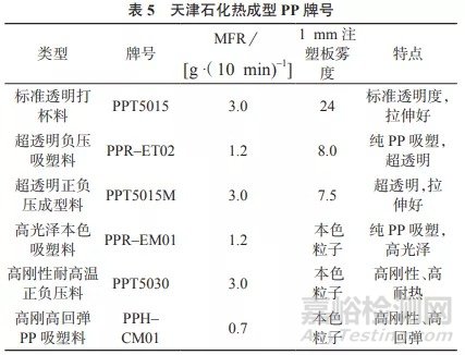 PP在热成型包装领域应用及发展