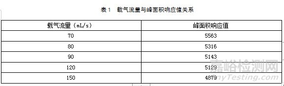 紫外荧光硫测定的影响因素和故障及处理措施