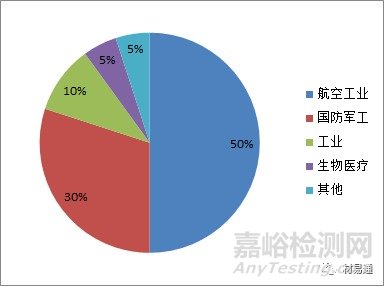 近5年钛合金材料研发进展及应用领域