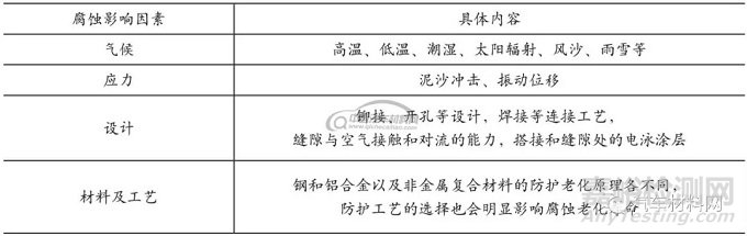 汽车底盘部件腐蚀行为及研究