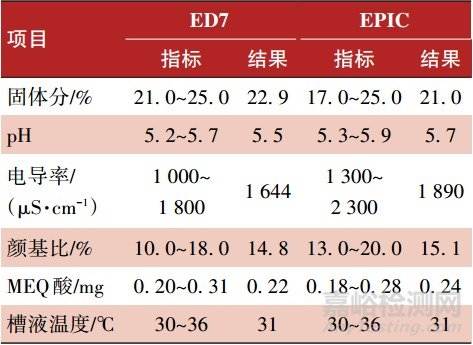 新一代超高泳透力电泳涂料的应用性能研究