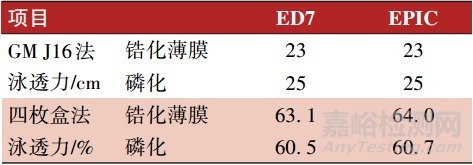 新一代超高泳透力电泳涂料的应用性能研究