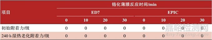 新一代超高泳透力电泳涂料的应用性能研究